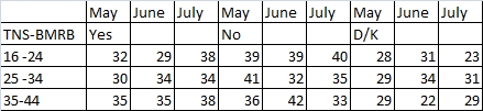 TNS BMRB May - July polls